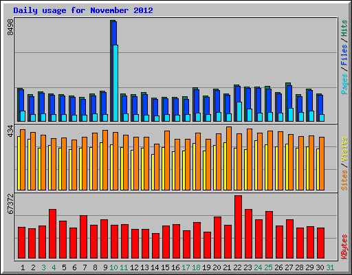 Daily usage for November 2012