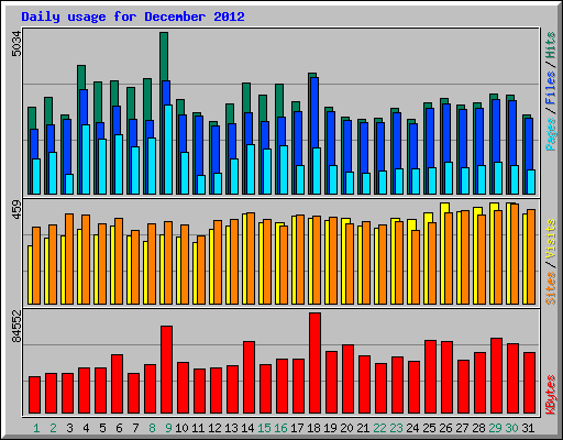 Daily usage for December 2012