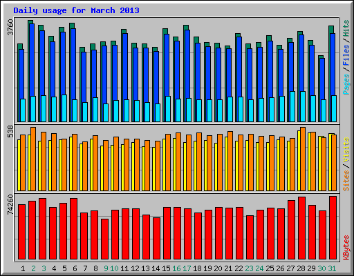 Daily usage for March 2013