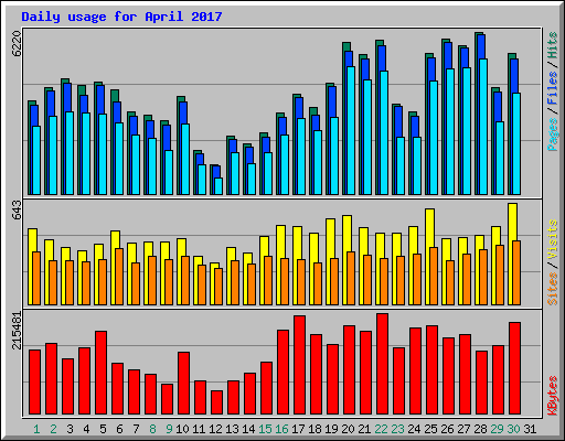 Daily usage for April 2017
