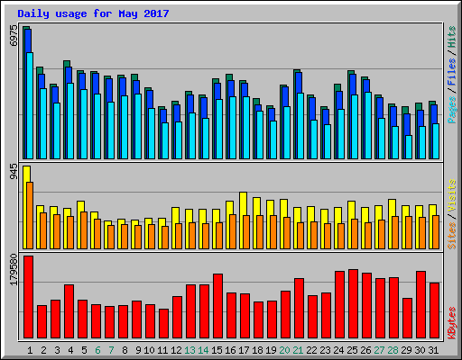 Daily usage for May 2017