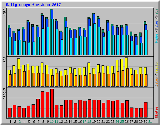 Daily usage for June 2017
