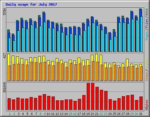 Daily usage for July 2017