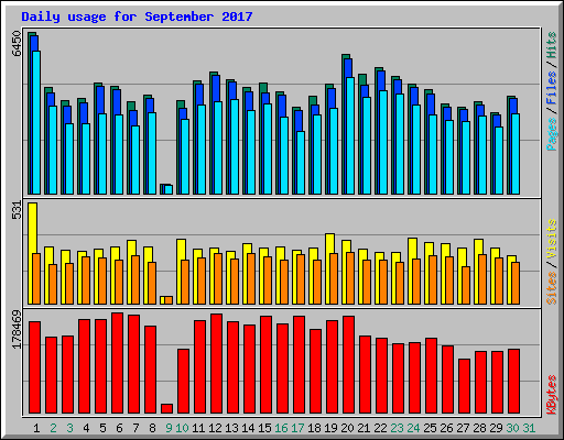 Daily usage for September 2017