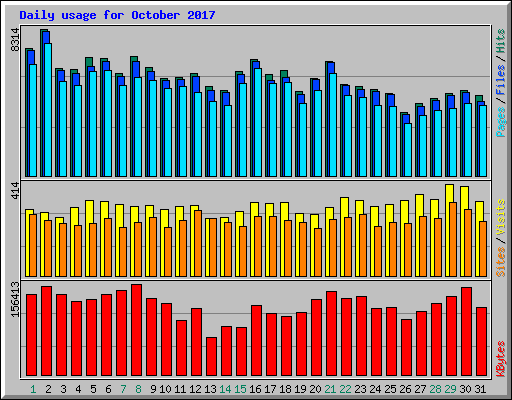 Daily usage for October 2017