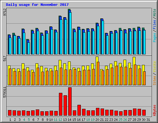 Daily usage for November 2017