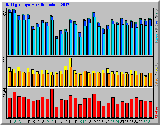 Daily usage for December 2017