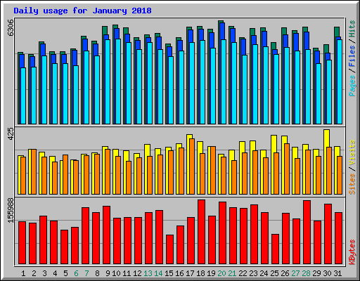 Daily usage for January 2018