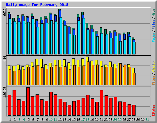 Daily usage for February 2018