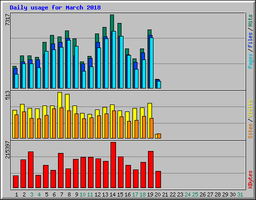 Daily usage for March 2018