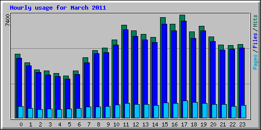 Hourly usage for March 2011