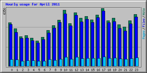 Hourly usage for April 2011