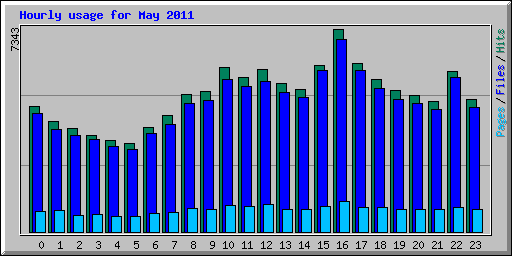 Hourly usage for May 2011