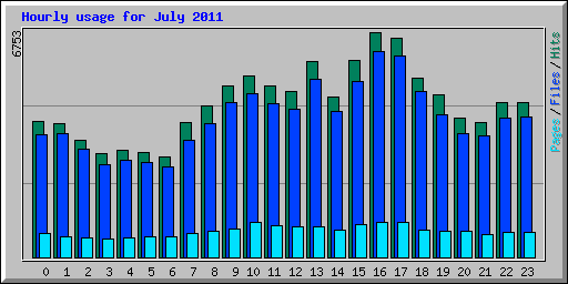 Hourly usage for July 2011