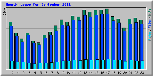 Hourly usage for September 2011