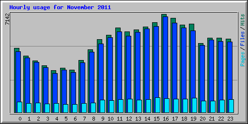Hourly usage for November 2011