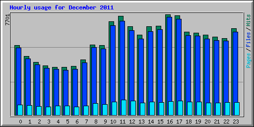 Hourly usage for December 2011