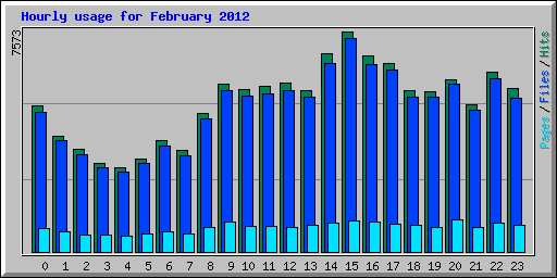 Hourly usage for February 2012