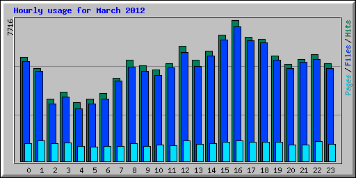 Hourly usage for March 2012