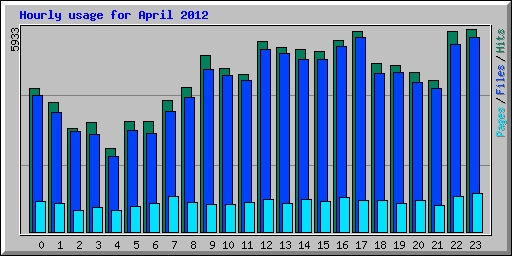 Hourly usage for April 2012