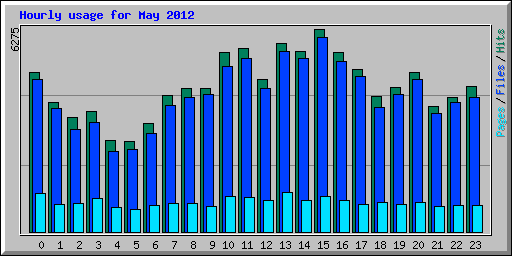 Hourly usage for May 2012