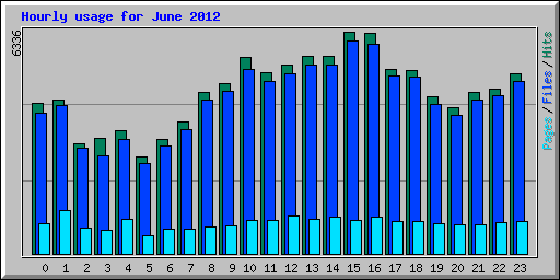 Hourly usage for June 2012