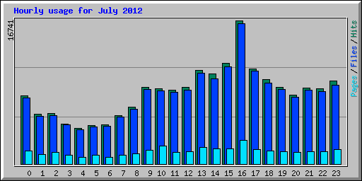 Hourly usage for July 2012