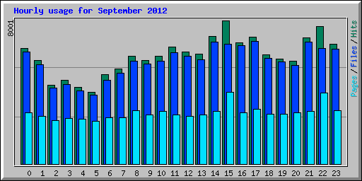 Hourly usage for September 2012