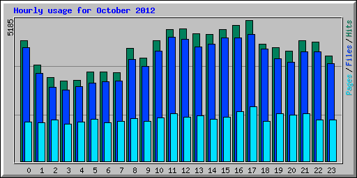Hourly usage for October 2012