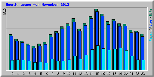 Hourly usage for November 2012