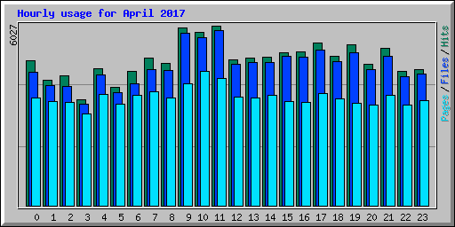 Hourly usage for April 2017