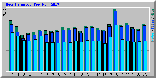 Hourly usage for May 2017