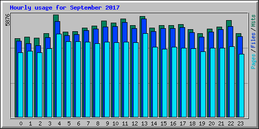 Hourly usage for September 2017