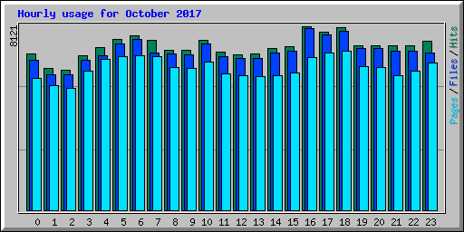 Hourly usage for October 2017