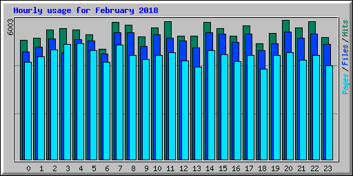 Hourly usage for February 2018