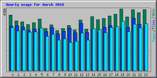 Hourly usage for March 2018